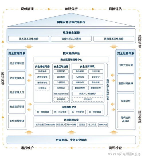陽光雨露IT服務等保2.0 筑牢信息安全防線，成就企業核心價值